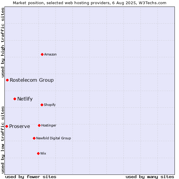 Market position of Netlify vs. Rostelecom Group vs. Proserve
