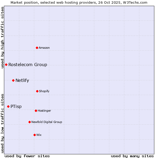 Market position of Netlify vs. PTisp vs. Rostelecom Group