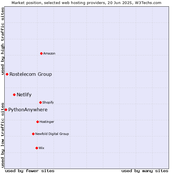 Market position of Netlify vs. Rostelecom Group vs. PythonAnywhere