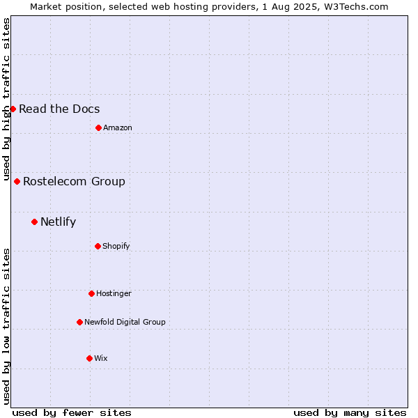 Market position of Netlify vs. Rostelecom Group vs. Read the Docs