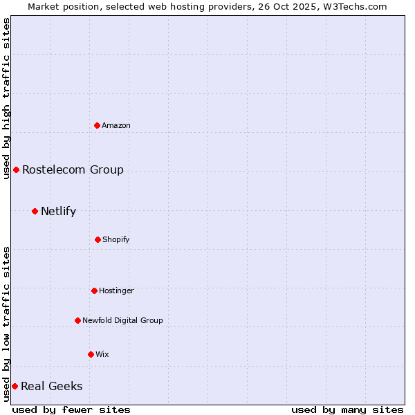 Market position of Netlify vs. Rostelecom Group vs. Real Geeks