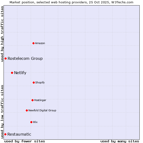 Market position of Netlify vs. Rostelecom Group vs. Restaumatic