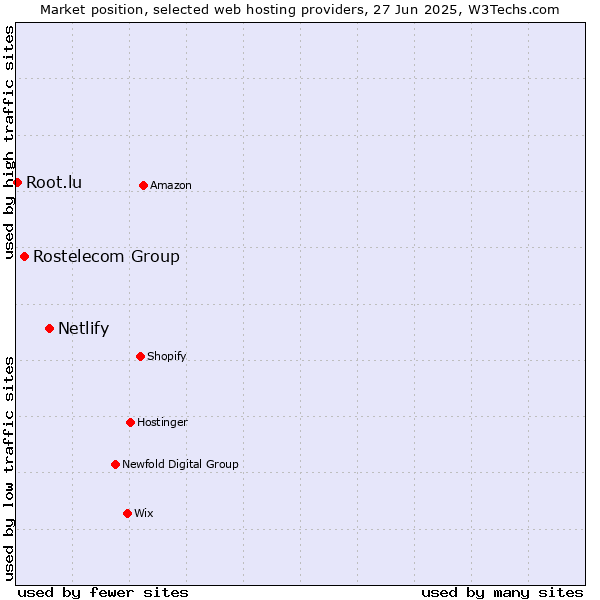 Market position of Netlify vs. Rostelecom Group vs. Root.lu