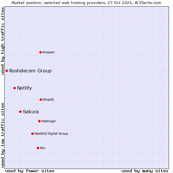 Market position of Sakura vs. Netlify vs. Rostelecom Group