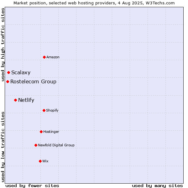Market position of Netlify vs. Scalaxy vs. Rostelecom Group