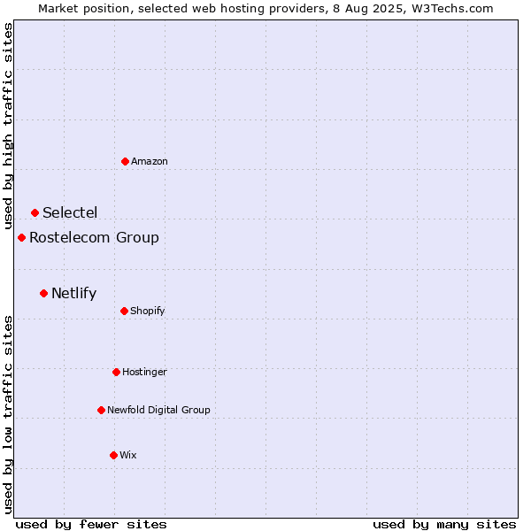 Market position of Netlify vs. Selectel vs. Rostelecom Group