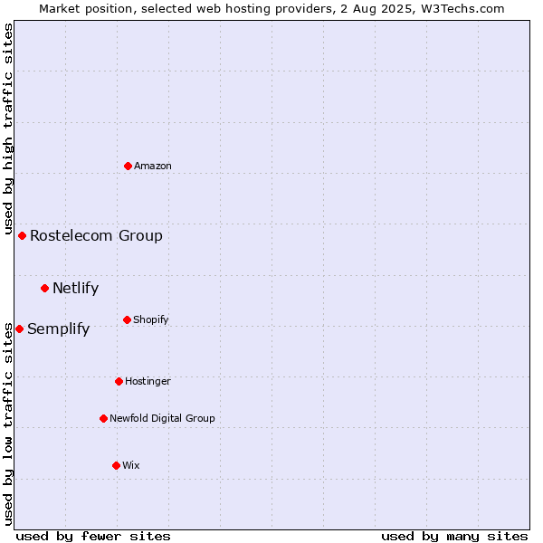 Market position of Netlify vs. Rostelecom Group vs. Semplify
