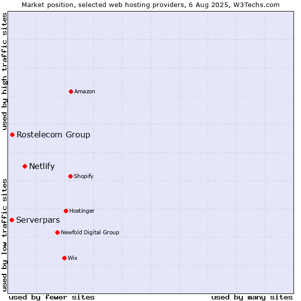 Market position of Netlify vs. Rostelecom Group vs. Serverpars