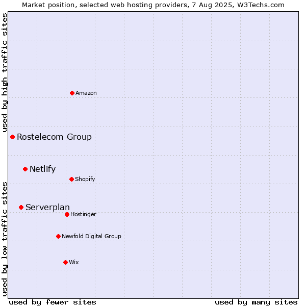 Market position of Netlify vs. Serverplan vs. Rostelecom Group