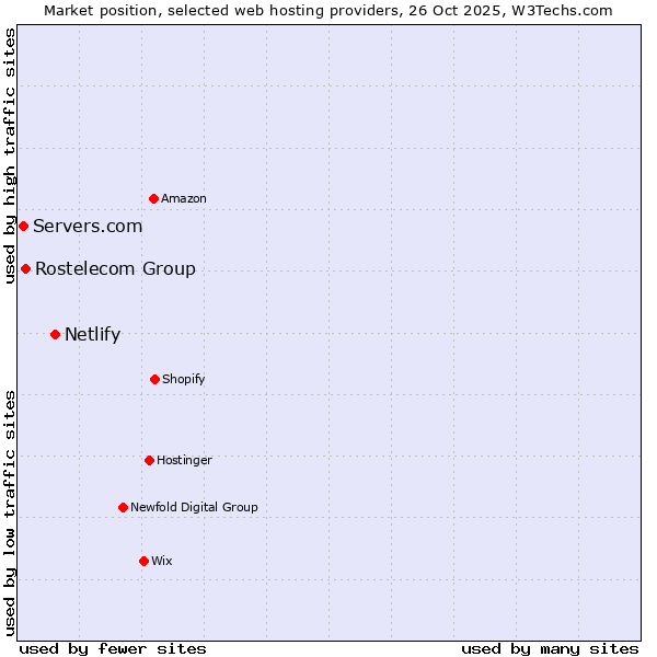 Market position of Netlify vs. Rostelecom Group vs. Servers.com