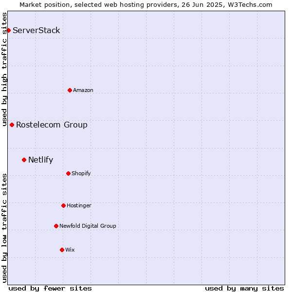 Market position of Netlify vs. Rostelecom Group vs. ServerStack