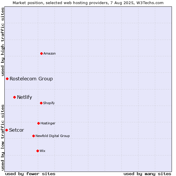 Market position of Netlify vs. Rostelecom Group vs. Setcor