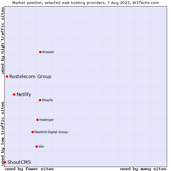 Market position of Netlify vs. Rostelecom Group vs. ShoutCMS