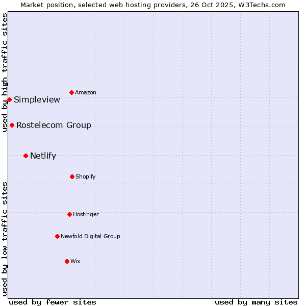 Market position of Netlify vs. Rostelecom Group vs. Simpleview