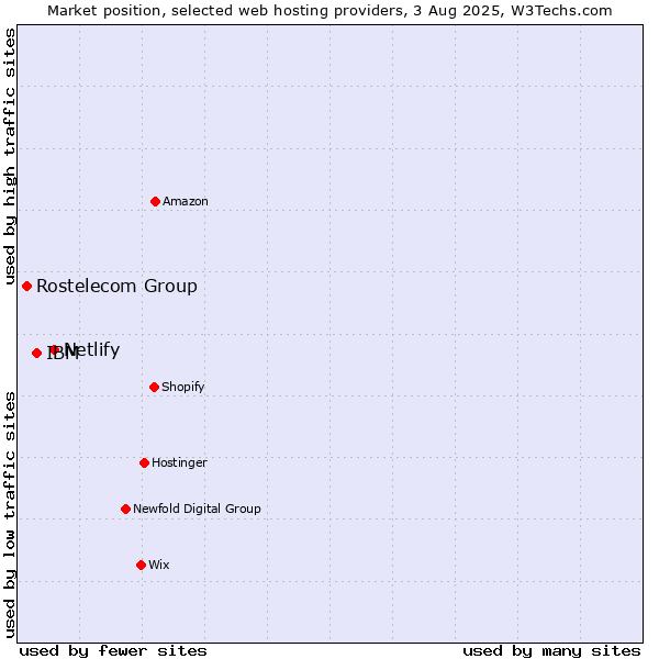 Market position of Netlify vs. IBM vs. Rostelecom Group
