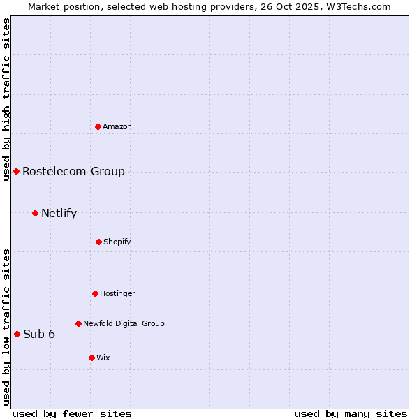Market position of Netlify vs. Sub 6 vs. Rostelecom Group