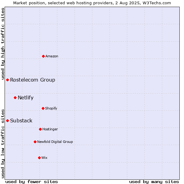 Market position of Netlify vs. Rostelecom Group vs. Substack