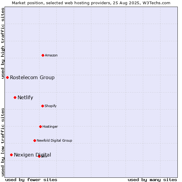Market position of Netlify vs. Nexigen Digital vs. Rostelecom Group