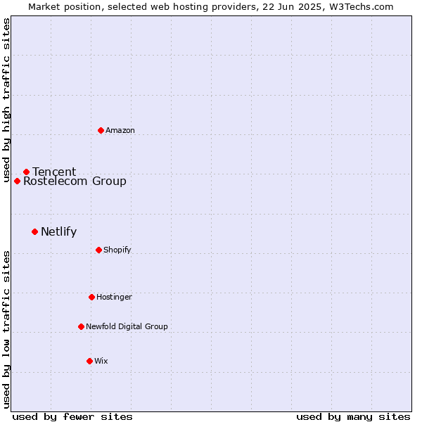 Market position of Netlify vs. Tencent vs. Rostelecom Group