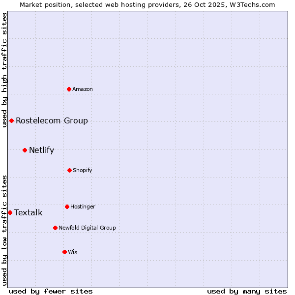Market position of Netlify vs. Rostelecom Group vs. Textalk
