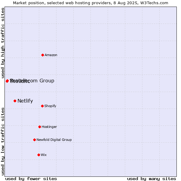 Market position of Netlify vs. Rostelecom Group vs. Thinkific