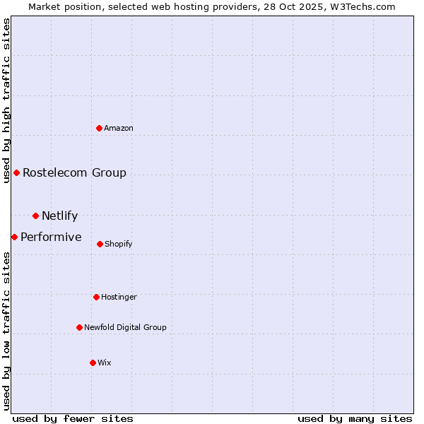 Market position of Netlify vs. Rostelecom Group vs. Performive