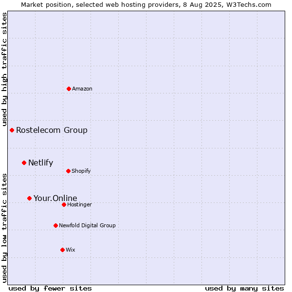 Market position of Your.Online vs. Netlify vs. Rostelecom Group