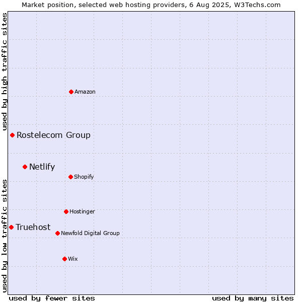 Market position of Netlify vs. Rostelecom Group vs. Truehost