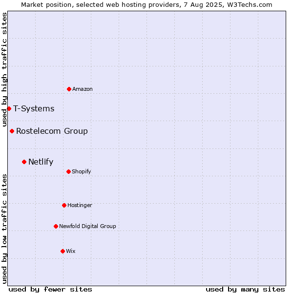 Market position of Netlify vs. Rostelecom Group vs. T-Systems