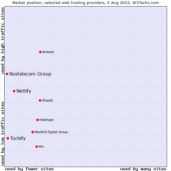 Market position of Netlify vs. Turbify vs. Rostelecom Group