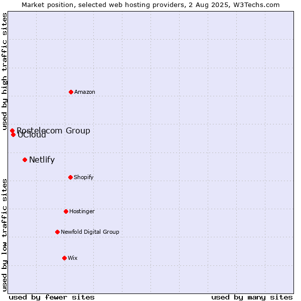Market position of Netlify vs. UCloud vs. Rostelecom Group