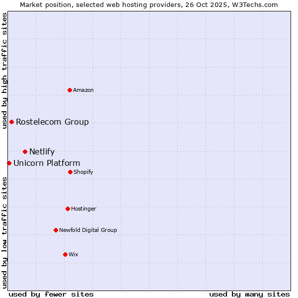 Market position of Netlify vs. Rostelecom Group vs. Unicorn Platform