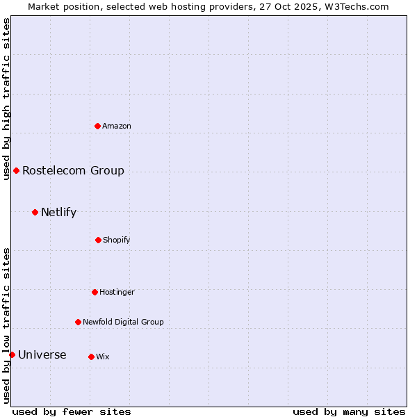 Market position of Netlify vs. Rostelecom Group vs. Universe