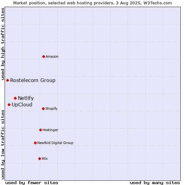 Market position of Netlify vs. UpCloud vs. Rostelecom Group