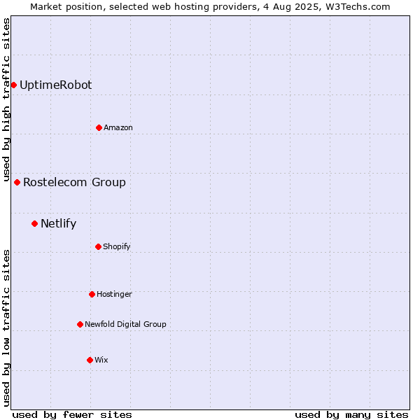 Market position of Netlify vs. Rostelecom Group vs. UptimeRobot