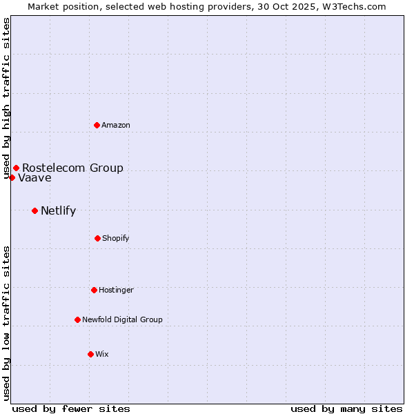 Market position of Netlify vs. Rostelecom Group vs. Vaave