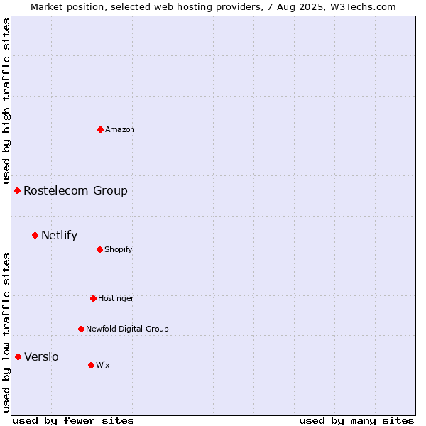 Market position of Netlify vs. Versio vs. Rostelecom Group
