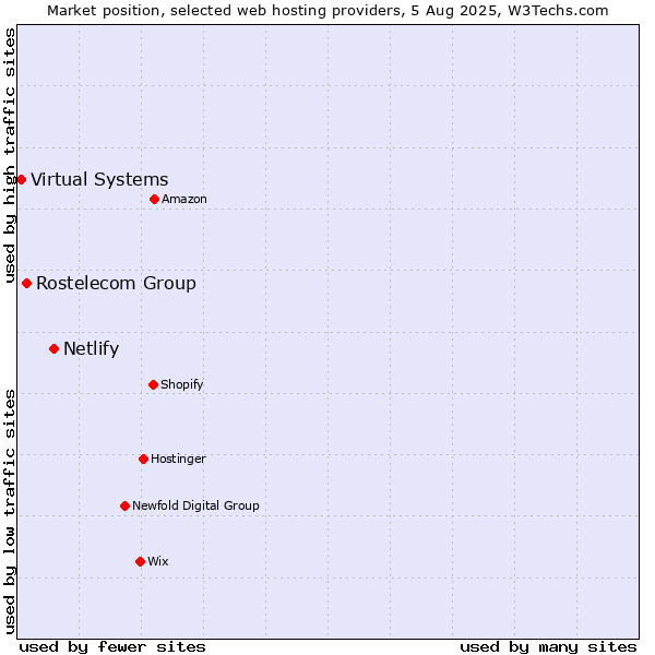 Market position of Netlify vs. Rostelecom Group vs. Virtual Systems