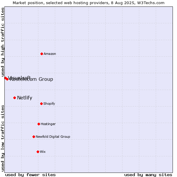 Market position of Netlify vs. Rostelecom Group vs. Visualsoft