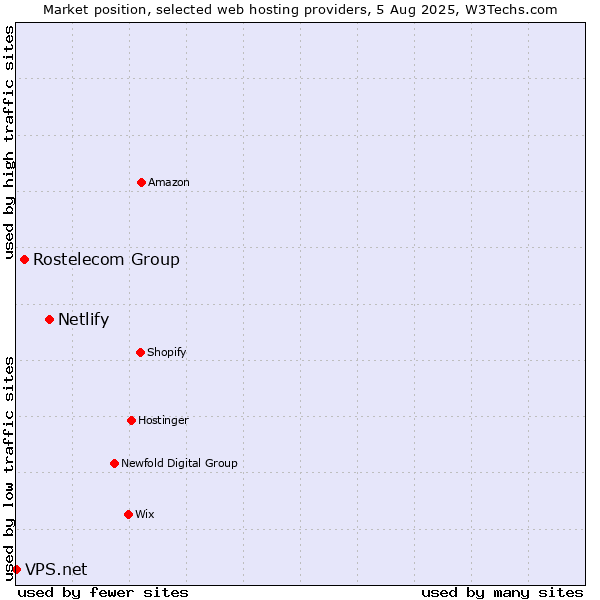 Market position of Netlify vs. Rostelecom Group vs. VPS.net