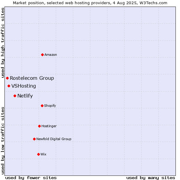Market position of Netlify vs. VSHosting vs. Rostelecom Group