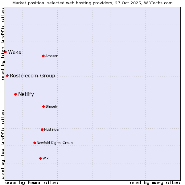 Market position of Netlify vs. Rostelecom Group vs. Wake