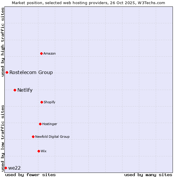 Market position of Netlify vs. Rostelecom Group vs. we22
