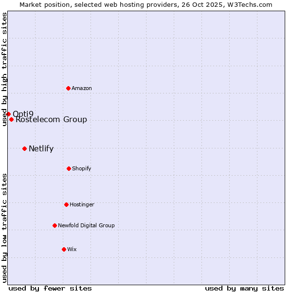 Market position of Netlify vs. Rostelecom Group vs. Opti9