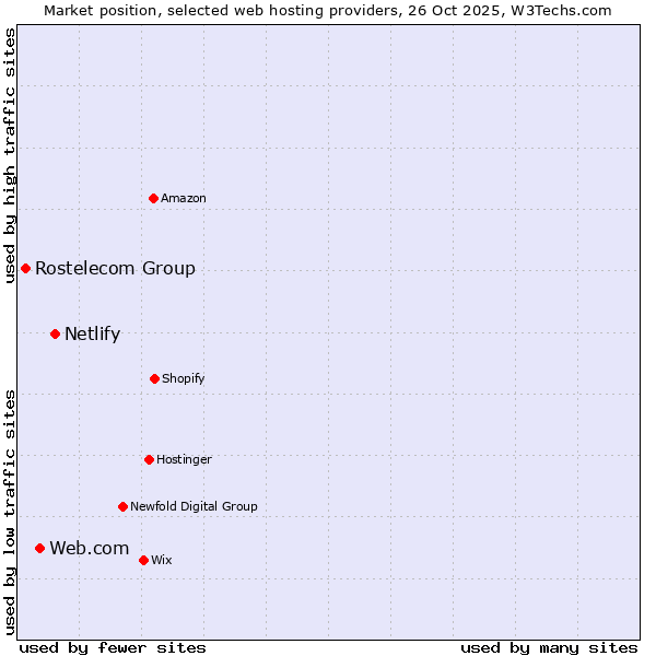 Market position of Netlify vs. Web.com vs. Rostelecom Group