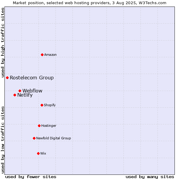 Market position of Webflow vs. Netlify vs. Rostelecom Group