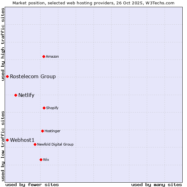 Market position of Netlify vs. Rostelecom Group vs. Webhost1