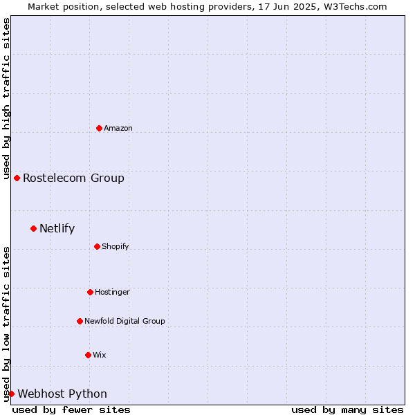 Market position of Netlify vs. Rostelecom Group vs. Webhost Python