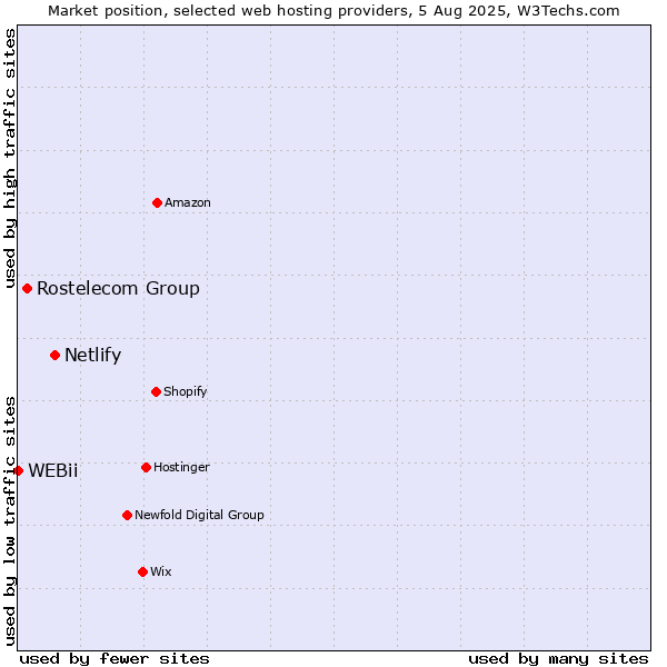 Market position of Netlify vs. Rostelecom Group vs. WEBii