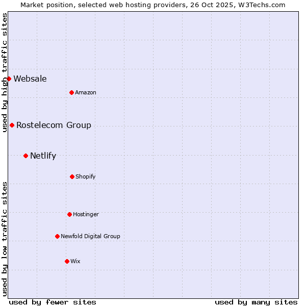 Market position of Netlify vs. Rostelecom Group vs. Websale